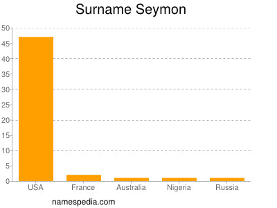 Surname Seymon