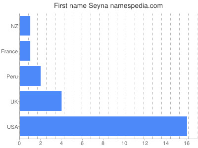 Given name Seyna
