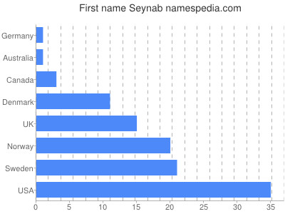 Given name Seynab