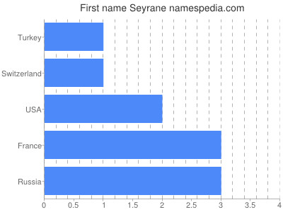 Given name Seyrane