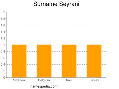 Surname Seyrani