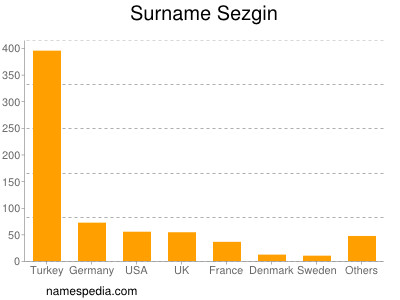 Surname Sezgin