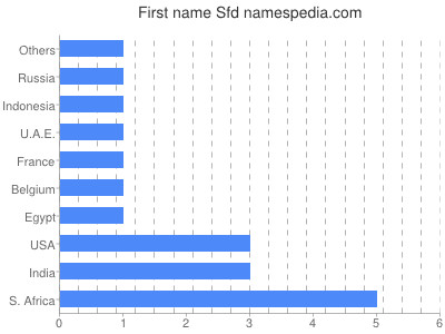 Given name Sfd