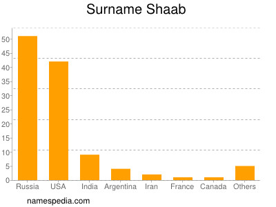 Surname Shaab