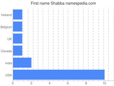Given name Shabba