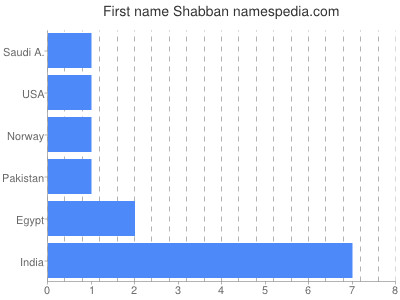 Given name Shabban