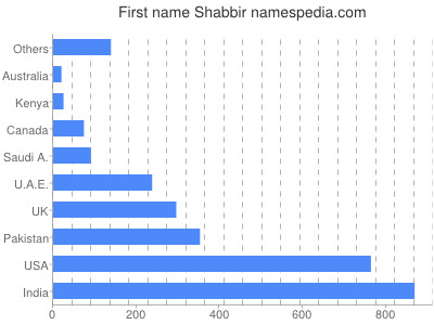 Given name Shabbir