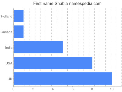 Given name Shabia