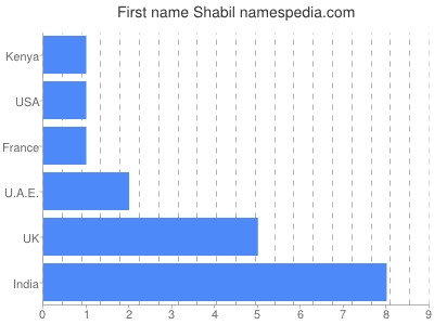 Given name Shabil