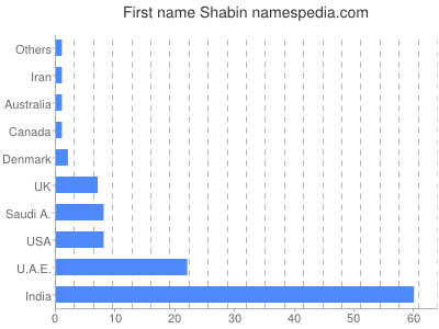Given name Shabin