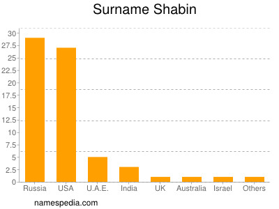 Surname Shabin