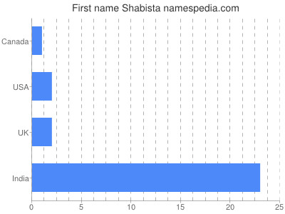 Given name Shabista