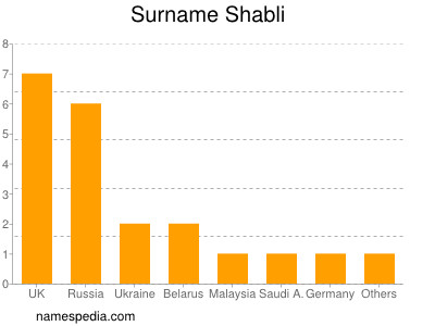Surname Shabli
