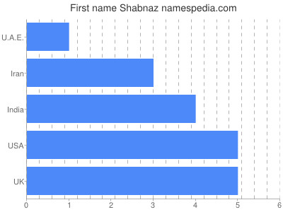 Given name Shabnaz