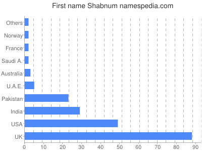 Given name Shabnum