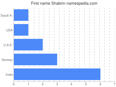 Given name Shabrin