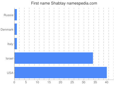 Given name Shabtay
