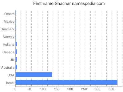 Given name Shachar