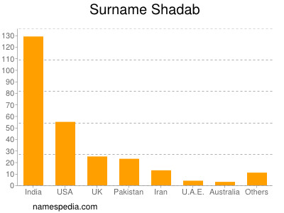 Surname Shadab