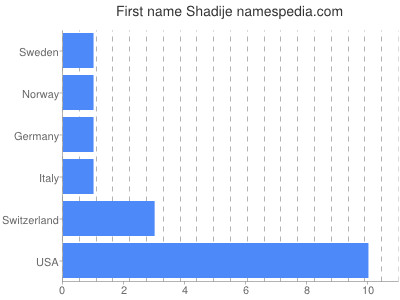 Given name Shadije