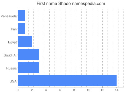 Given name Shado
