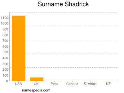 Surname Shadrick