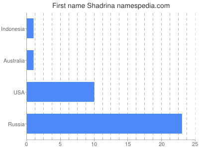 Given name Shadrina