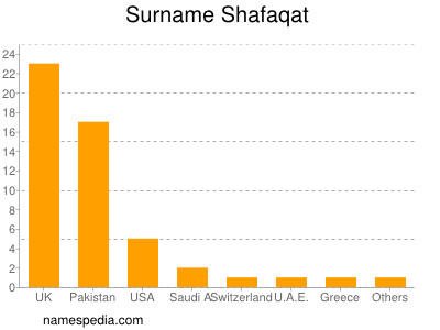 Surname Shafaqat