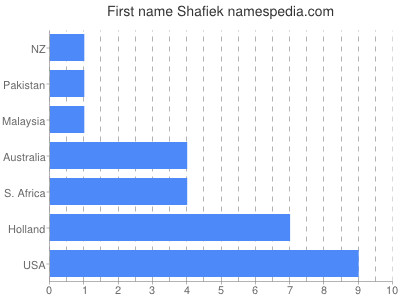 Given name Shafiek