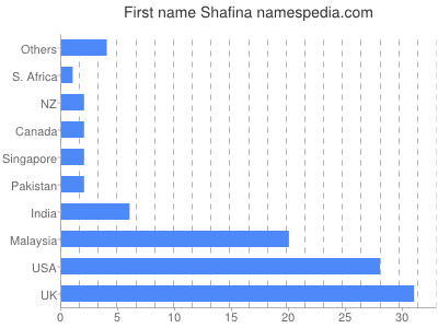Given name Shafina