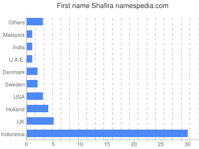 Given name Shafira