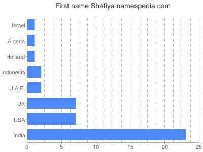 Given name Shafiya