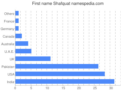 Given name Shafquat