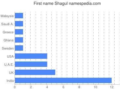 Given name Shagul