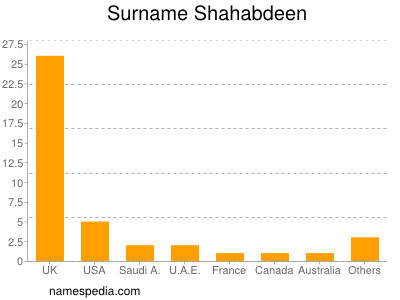 Surname Shahabdeen