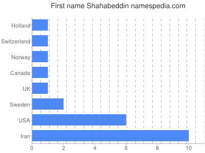 Given name Shahabeddin