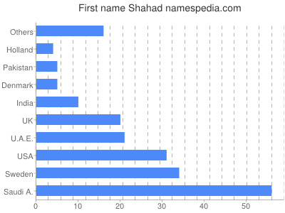 Given name Shahad