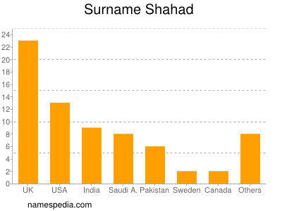 Surname Shahad