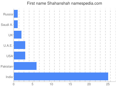 Given name Shahanshah