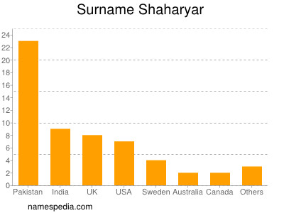 Surname Shaharyar