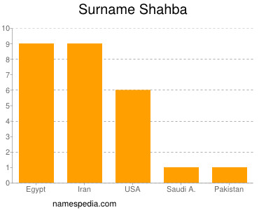 Surname Shahba