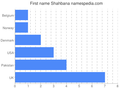 Given name Shahbana