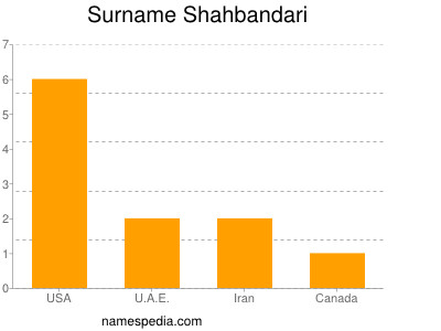 Surname Shahbandari