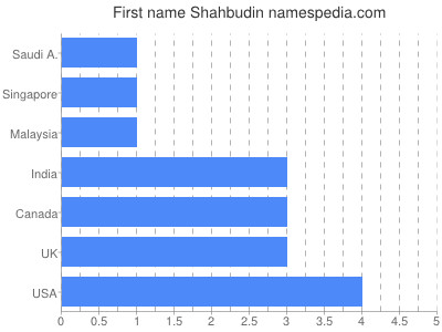 Given name Shahbudin
