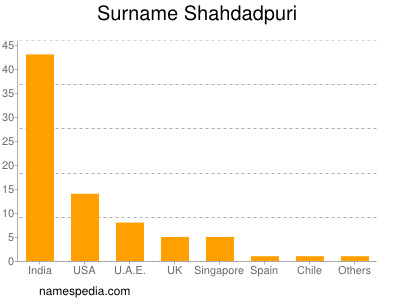 Surname Shahdadpuri