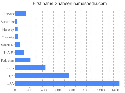 Given name Shaheen