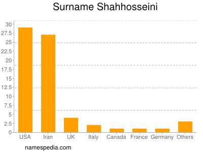Surname Shahhosseini
