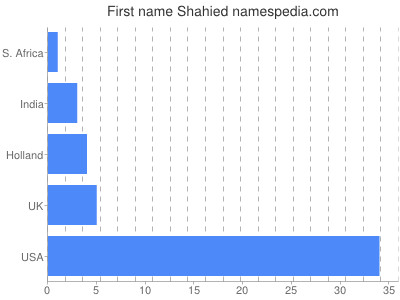 Given name Shahied