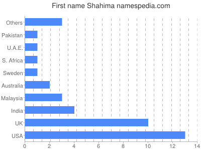 Given name Shahima