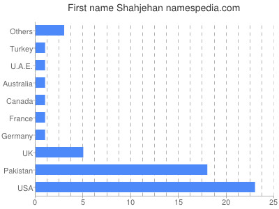 Given name Shahjehan